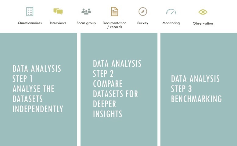 3-step process for analysing data